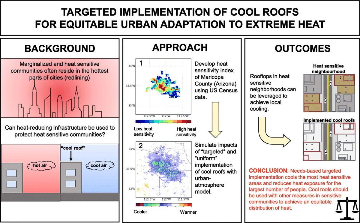 Ash__Broadbent's tweet photo. A new paper entitled "Targeted implementation of cool roofs for equitable urban adaptation to extreme heat".
https://t.co/ra7R6K6XKl
Check it out (DM me if you can't access it). https://t.co/jVGuPvmuK3