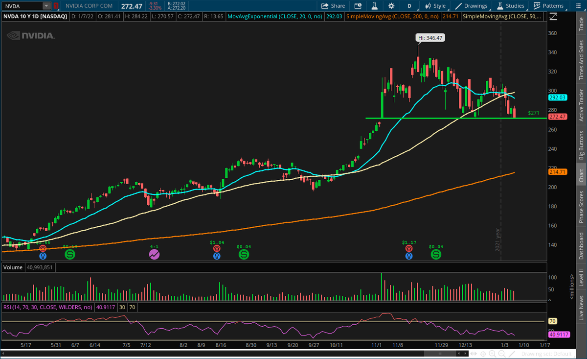 $NVDA At support? Lower highs have been setting up lately, if this support breaks with the $QQQ this could be trouble and PUTs may be taken #watchlist #wallstreetbets #WallStreet #StockMarket https://t.co/sJo9j07NKw