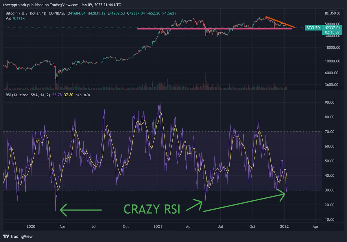 The last time the RSI was this low was May 2021 and March 2020. In both cases the price rallied mega hard afterwards! 

Will history repeat? 

Please note - The RSI can still go lower.

#bitcoin #crypto