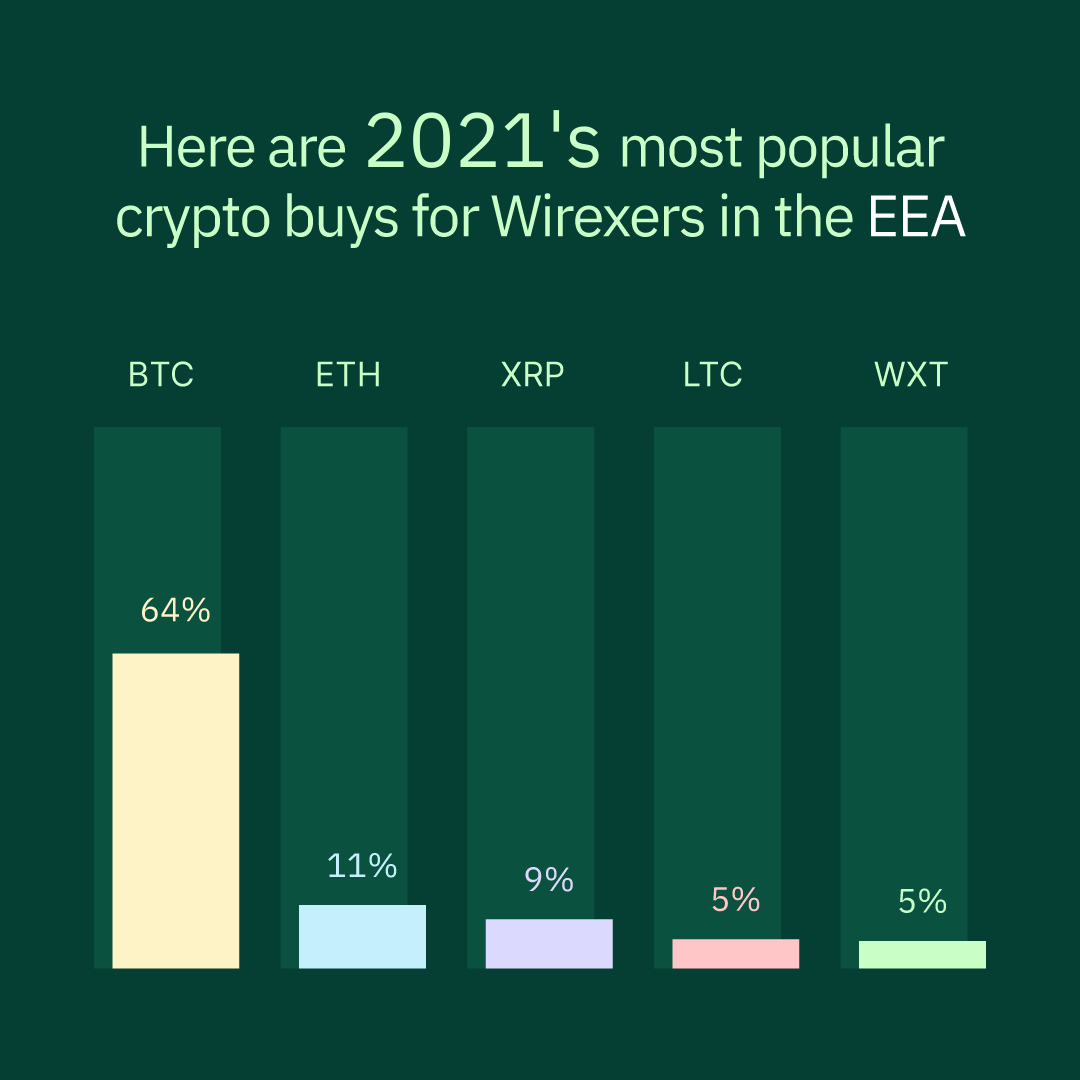 Какие криптовалюты покупали пользователи Wirex в 2021 больше всего? 🤔
⬇️⬇️⬇️
🏆#Bitcoin 
2️⃣ #Ethereum 
3️⃣ #XRP 
4️⃣ #Litecoin
5️⃣ #WXT