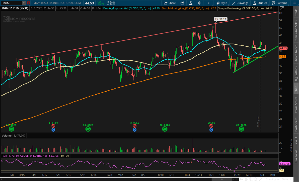 $MGM setting up higher highs and higher lows... the top of that trend line is far away...keep on #Watchlist #StockMarket #StocksToBuy #wallstreetbets https://t.co/VIyFGhFHso