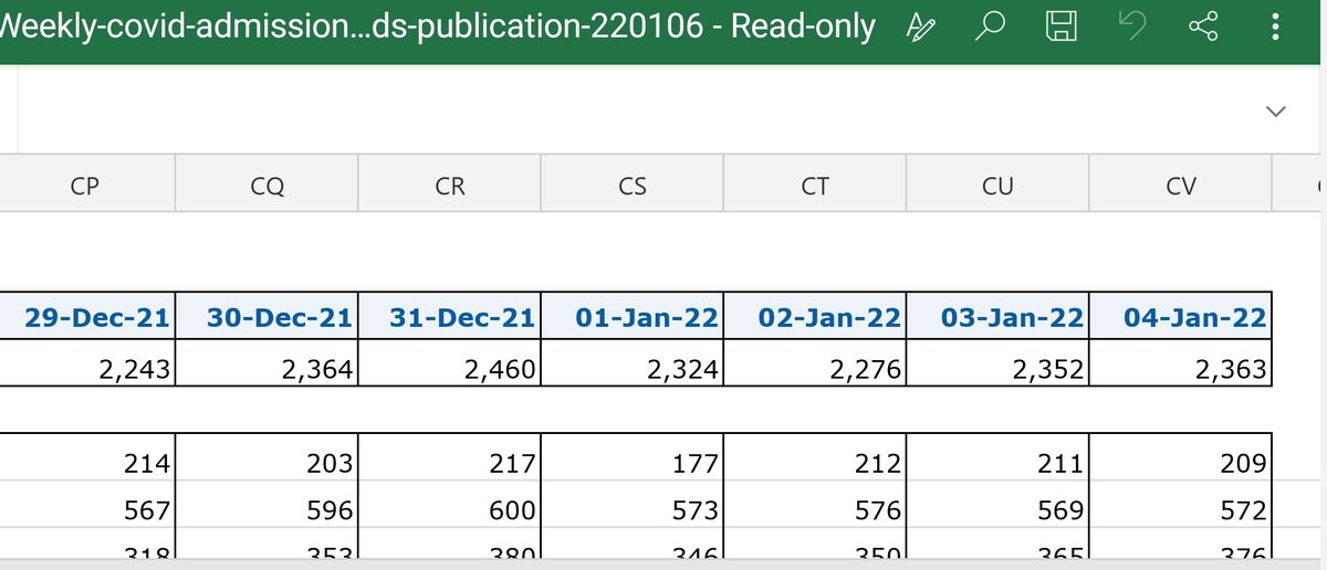 FiguresWith's tweet photo. @statsjamie @TiceRichard Isn't it 3123 &amp; that's before accounting for other years you're highlighting being 1st proper working day back while 2022 is bank hol and with largely cancelled NYE party trauma plus some elective activity postponed due to uncertainty re Omicron virulence/vaccines.
But bodes well https://t.co/ja77LGsLS0