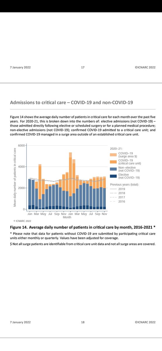 FiguresWith's tweet photo. @statsjamie @TiceRichard Isn't it 3123 &amp; that's before accounting for other years you're highlighting being 1st proper working day back while 2022 is bank hol and with largely cancelled NYE party trauma plus some elective activity postponed due to uncertainty re Omicron virulence/vaccines.
But bodes well https://t.co/ja77LGsLS0