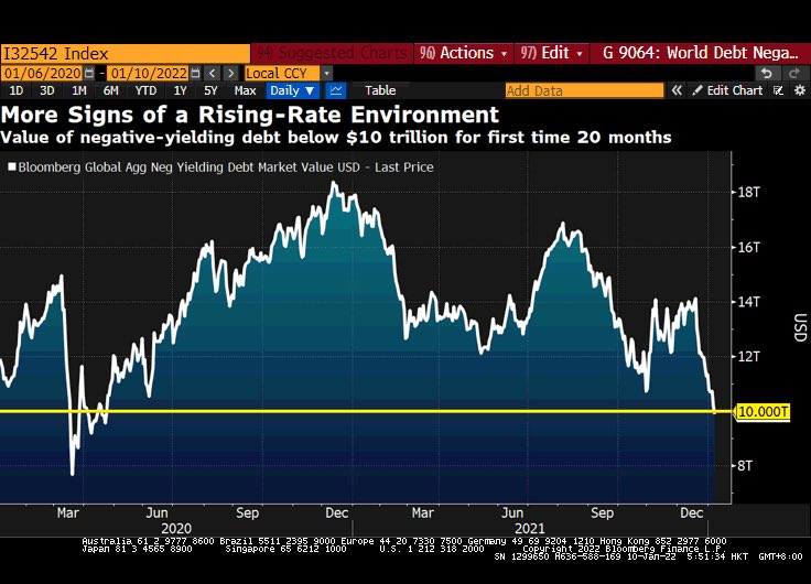 Value of the world's negative-yielding debt falls below $10 trillion for the first time since early 2020.