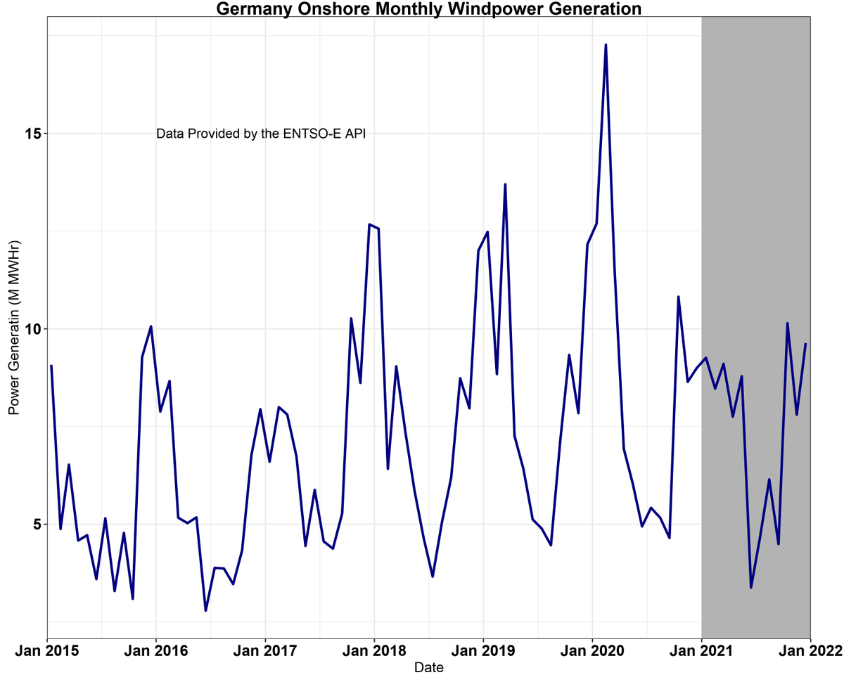jfd118's tweet photo. @weather_king @WorldClimateSvc What was the impact in Germany?
Monthly onshore wind pwr gen for Germany from ENTSO-E. 2021 in grey. The drought demolished the upward trend created by increased capacity. 2021 saw the lowest monthly wind gen since 2016.
#powertrading #windpower #winddrought https://t.co/yDGS09AbJi