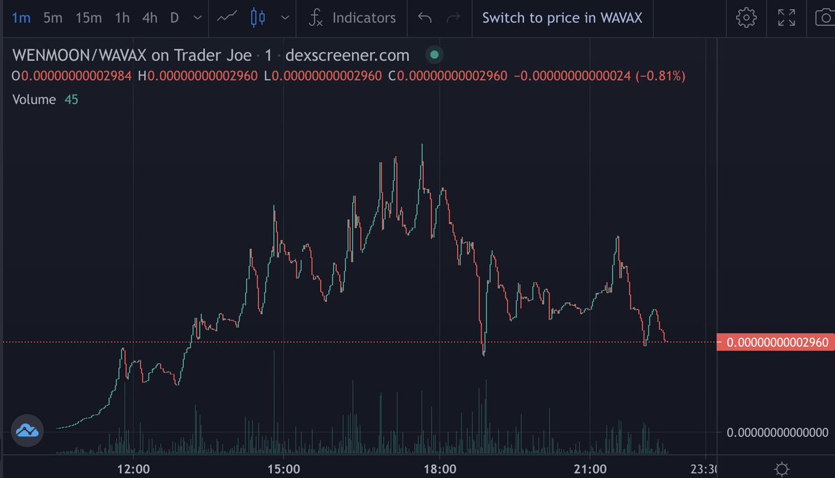 WhenMoonAvax's tweet photo. Nice chart with accumulations, paperhands have sell their bag. 
Now it's a great entry for new buyers to reach a new ATH.

Hope paperhand will not ruin the chart so we can moon again and Diamonds Hand will get juicy rewards.

https://t.co/lbT7dYUV7C
 
$WENMOON https://t.co/RV5O5aSStg