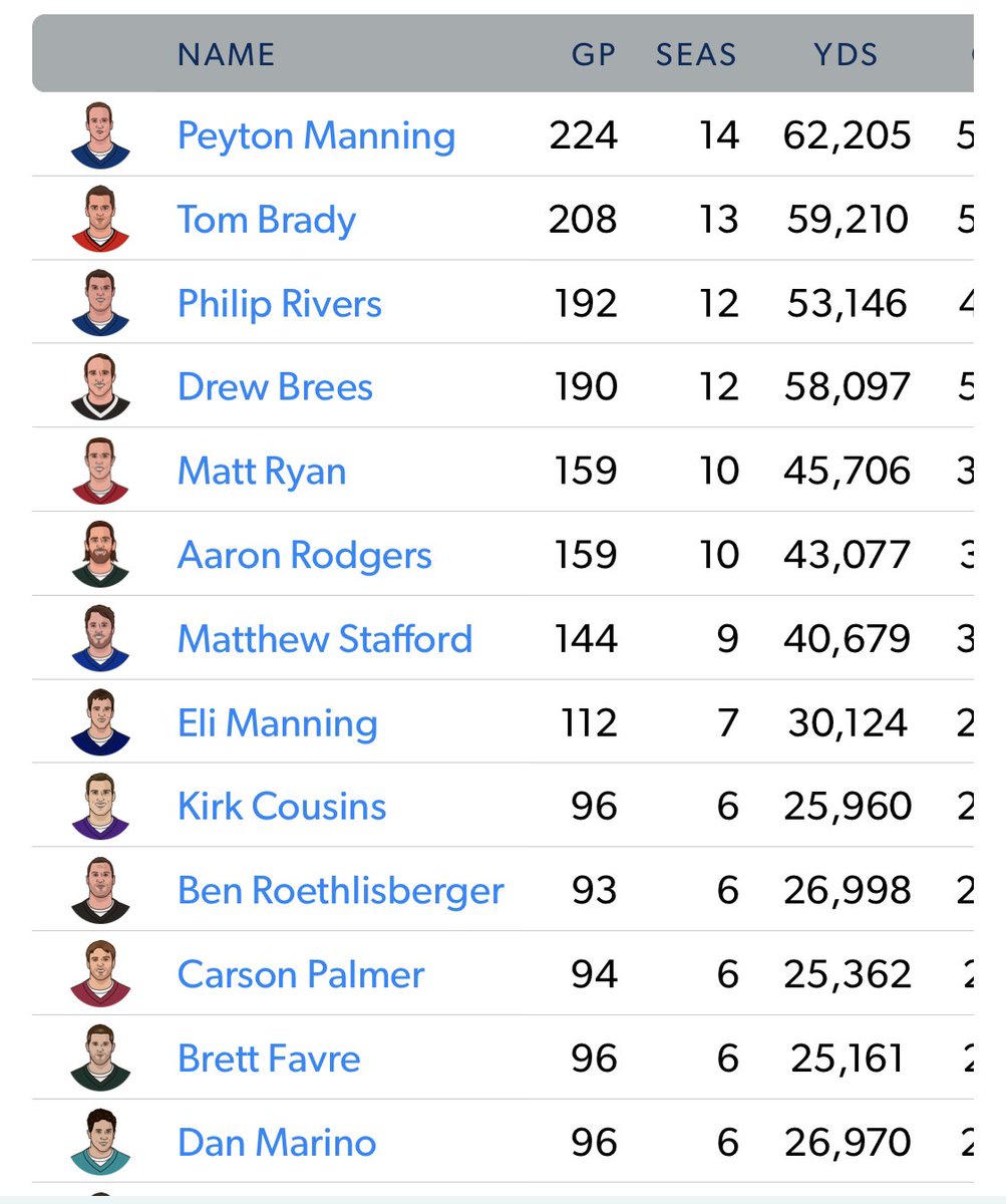 Blaaaaakeeeeee's tweet photo. #Vikings should do what they can to keep Kirk cuz QB’s who consistently throw over 4K yards are hard to find. 6 seasons now and only 33 years old and arguably playing his best ball #skol https://t.co/0D7whFXrJx