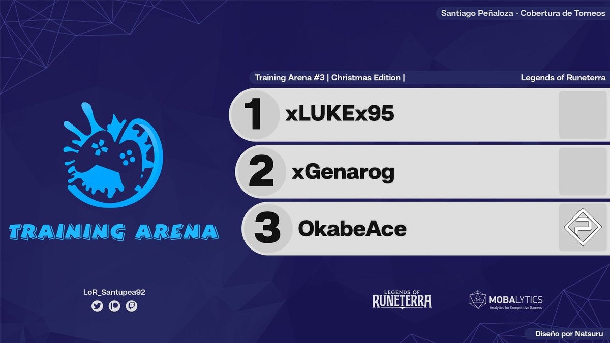 Santupea's tweet photo. 🇮🇹

@XLUKEx95 is the winner of "Training Arena #3 | Christmas Edition", organized by the Italian community! He beat @xGenarog 2-0 in the Grand Final.

Third place went to @okabeace (@aNc_Outplayed), who beat Mezzuomo 2-1.

#LoR #LegendsOfRuneterra https://t.co/WUPZiRnsMZ