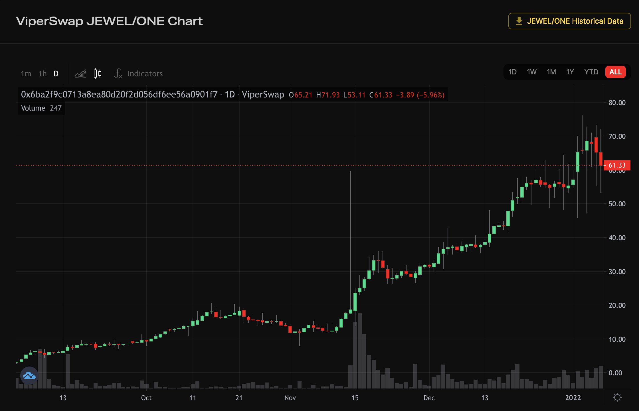 TVL of $jewel token on DeFi Kingdoms
