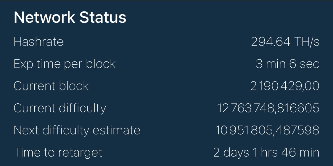 Strange why $LTC hashrate keeps dropping from 400 TH/s to under 300 TH/s from time to time on a daily basis. 25% drop? Why? Mining with solar? I don’t get it.