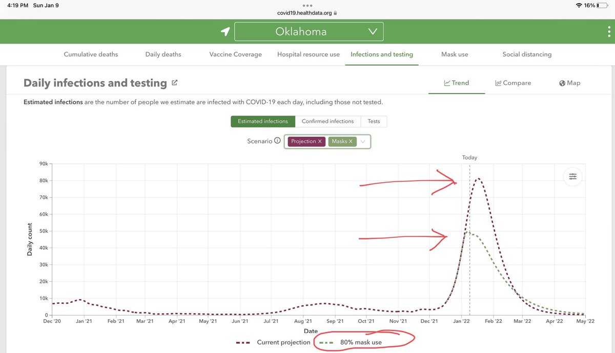 GeorgeMonks11's tweet photo. In the IHME projections, there is a big difference in the peak number of #Covid cases if 80% of Oklahomans were wearing a face-mask. #Oklahoma #maskupok 
https://t.co/qDpDJZ8oaK https://t.co/kt3qTK6pIZ