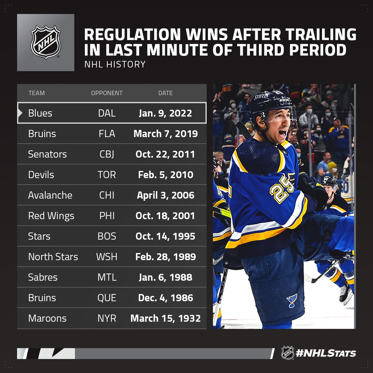 NHLPR's tweet photo. Facing a deficit in the final minute of regulation, the @StLouisBlues rallied for a victory the likes of which the NHL has rarely seen.

#NHLStats: https://t.co/YRZzzIPqQP https://t.co/IBk9wJo8h0