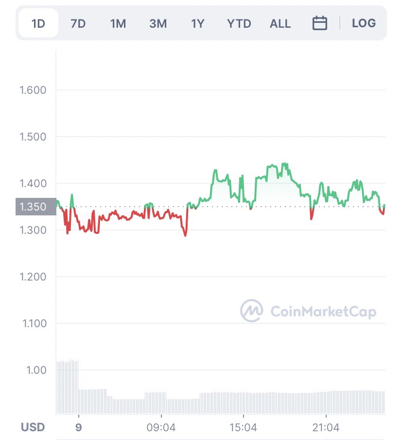 PolyKripto's tweet photo. #PrivappNetwork

Gecenin kapanışını #bpriva ile yapıyoruz

Çok güçlü bir hype ile başlayan bir #Metaverse projesi. 1.33$ seviyeleri şu an için mantıklı görünüyor. Uzun vadeli Hold projesi 🚀🚀

Linkten üye olup alım yapabilirsiniz
@PrivappNetwork 

https://t.co/TNsciojdic https://t.co/JWgQUxM7od