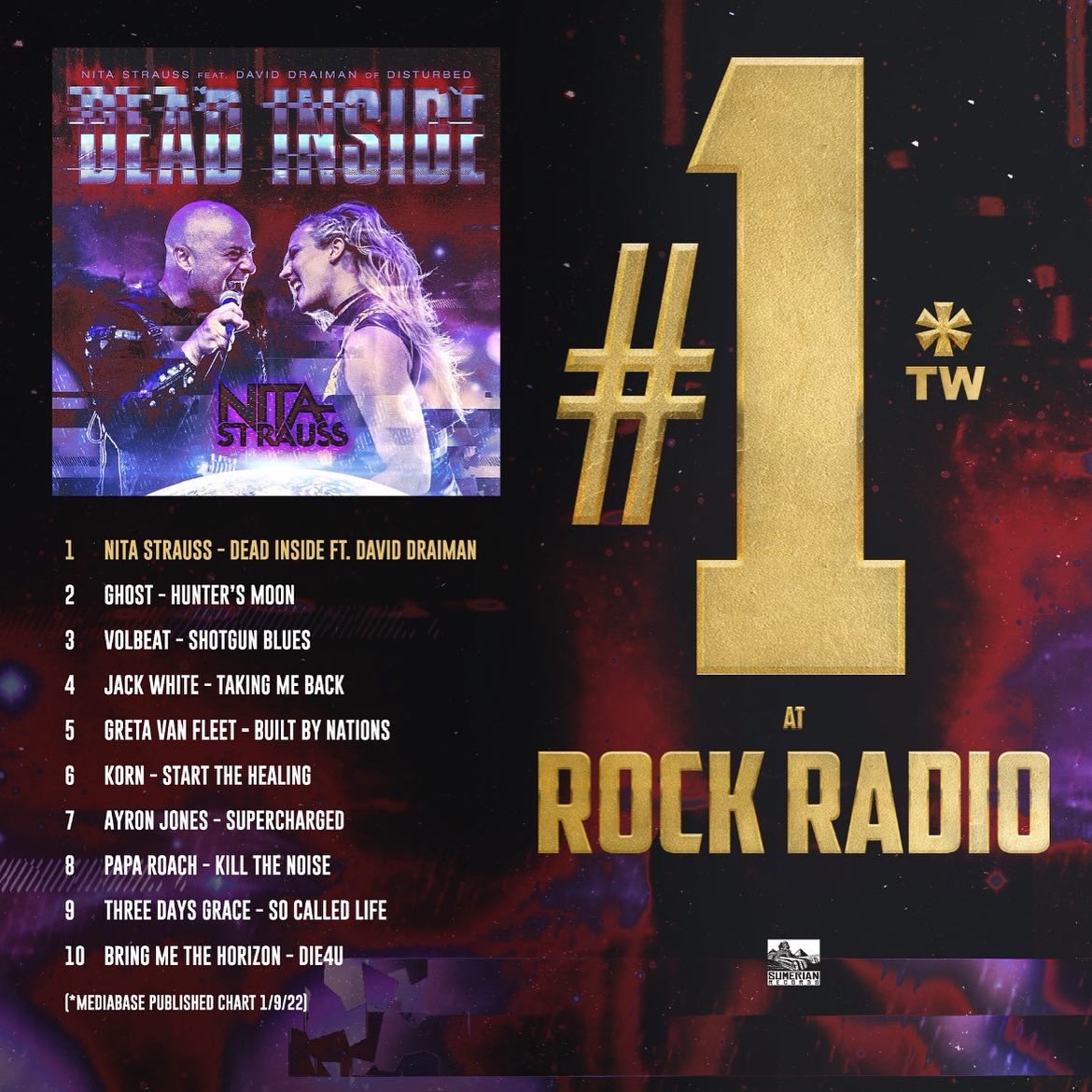hurricanenita's tweet photo. IT’S OFFICIAL.

I didn’t know this fact until a few weeks ago-
No female solo artist has had a #1 single at rock radio, ever.

UNTIL TODAY.

We held strong on the charts all week and DEAD INSIDE is officially the #1 rock song in the country.

I didn’t do it alone… WE DID IT!!! https://t.co/l15cGhtjRn
