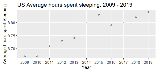OpenIntroOrg's tweet image. Data Set of the Week by @megan_mocko: us_time_survey
openintro.org/blog/article/2…
Is the average amount of time that Americans are sleeping increasing or decreasing?