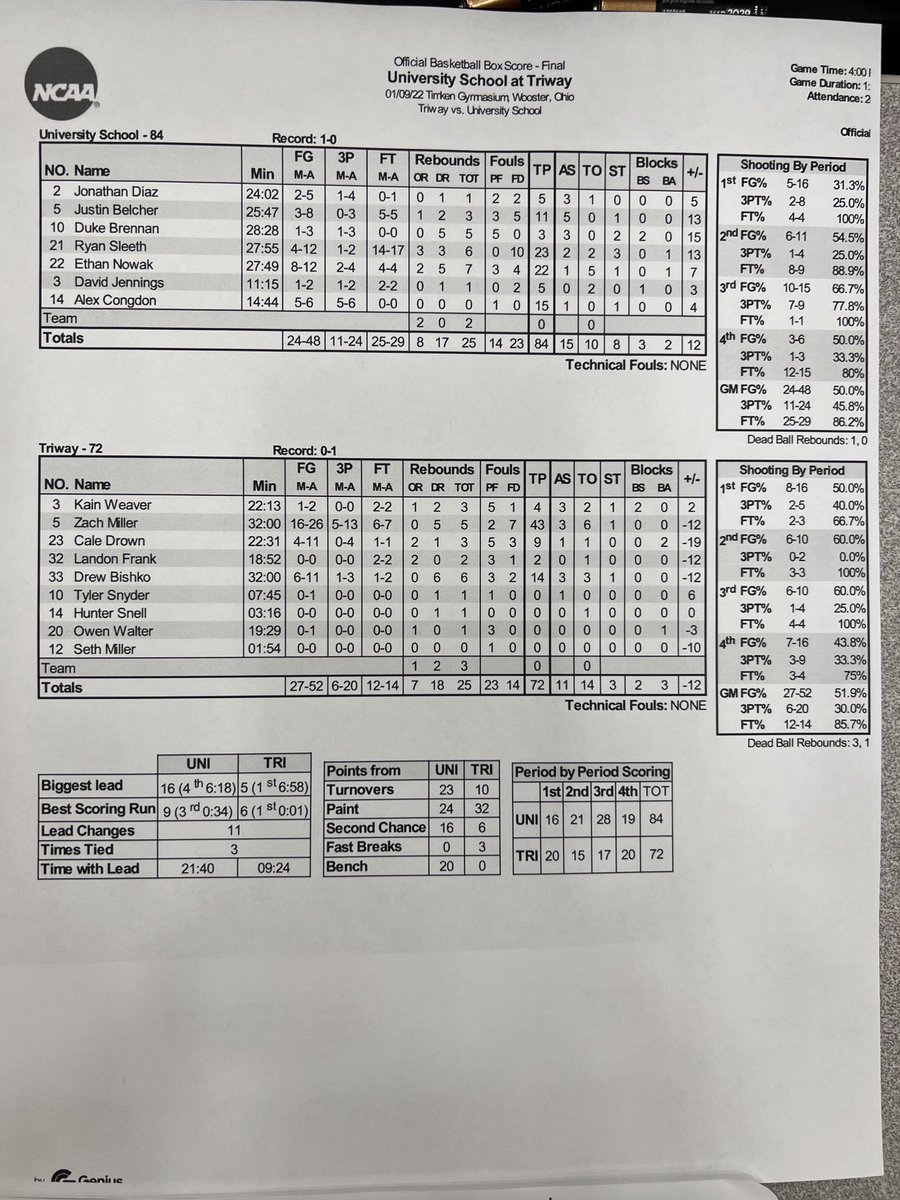 1890hoops's tweet photo. Thanks to ⁦@ScotsBasketball⁩ and Coach Cline for hosting a first-class event. 

We were fortunate to squeak out an 84-72 win over ⁦@TriwayAthletics⁩ this afternoon.

Let’s go ⁦@UnivSchoolSport⁩! https://t.co/J1nvSJShVl
