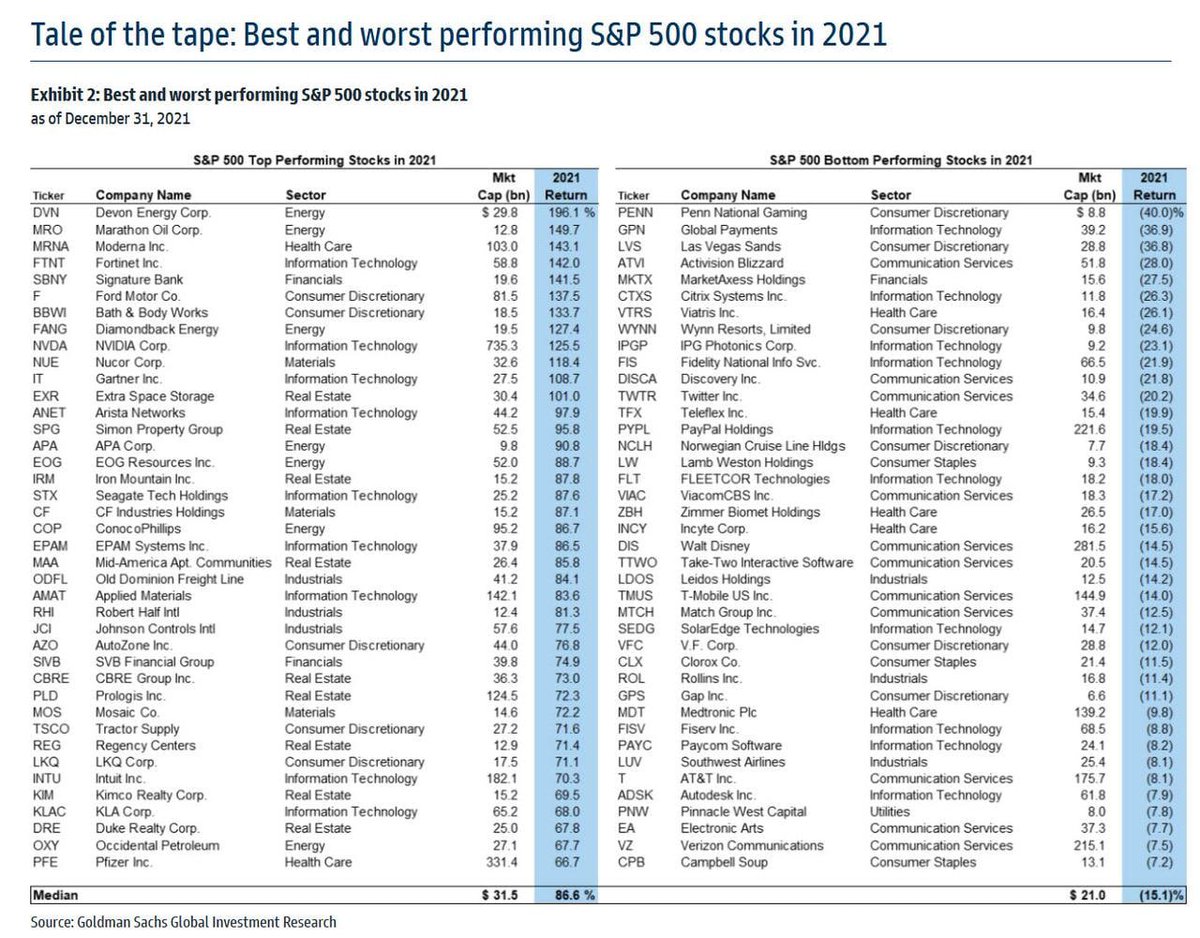 armanobosyan's tweet photo. Goldman Sachs best and worst stocks in SP500 at the end of 2021
$spy $spx #spy #spx #spx500 #investing https://t.co/SWsYTSEyIR