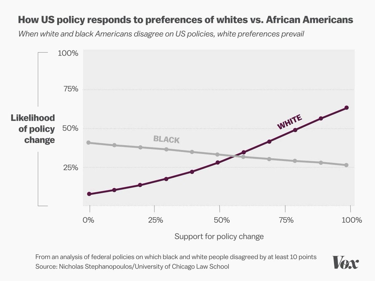 samswey's tweet photo. It’s even worse for Black people. The more Black people support a policy, the *lower* the likelihood it becomes law. Anti-Blackness is a defining feature of the political system. https://t.co/Wr6vKfEypG https://t.co/YYsg8LnXSM