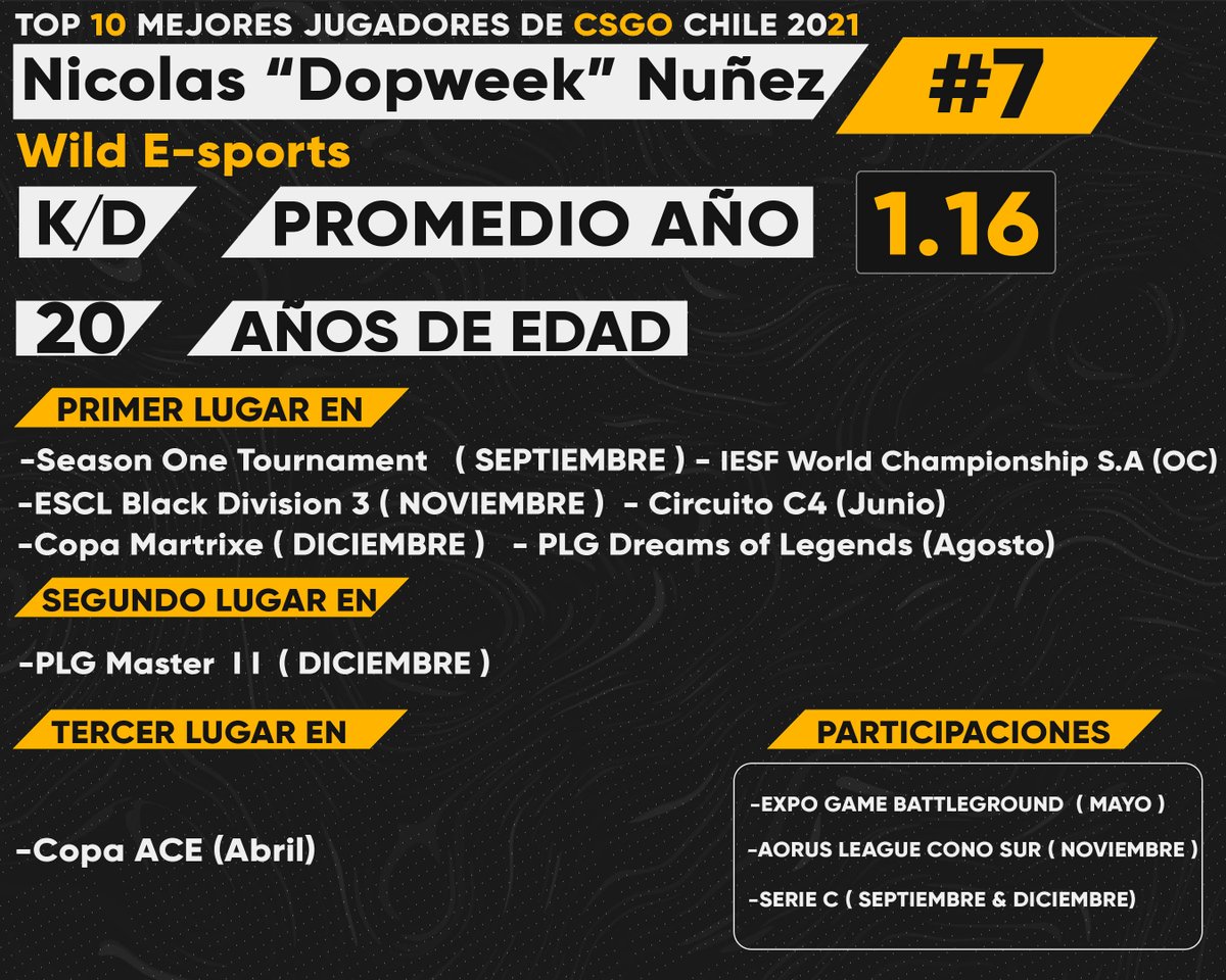 Uno mas para el Top 10 de CSGO chileno
7° <a href="/DOPWEEK/">Nicolás Núñez</a>

-El rookie del año que empezo su carrera en <a href="/NothingEsports/">Nothing eSports Desde Casa🏡</a> y @WildEsportsLA.
-Gano varias torneos a nivel nacional <a href="/ESCL_LEAGUE/">ESCL LEAGUE #Premier13-19Dic</a>, Season One, Circuito C4 y la Copa Martrixe.
-Tambien gano la Qualy Latam para la IESF.