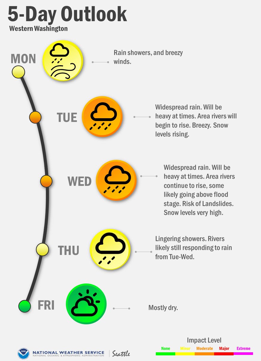 5-Day Outlook Western Washington.  Monday Rain showers, and breezy winds.  Tuesday, Widespread rain. Will be heavy at times. Area rivers will begin to rise. Breezy. Snow levels rising. Wednesday, Widespread rain. Will be heavy at times. Area rivers continue to rise, some likely going above flood stage. Risk of Landslides. Snow levels very high. Thursday, Lingering showers. Rivers likely still responding to rain from Tue-Wed.. Friday, Mostly dry. NWS Seattle