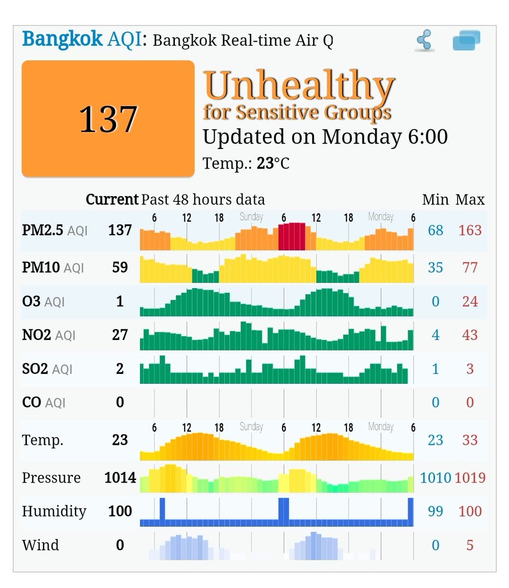 Good morning, #Bangkok! It's another day of high air pollution – Bangkokians have more than one reason to mask up. 😷