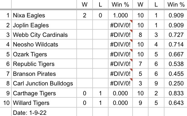 Boys basketball standings before heading into the thick of COC play over the next month or so