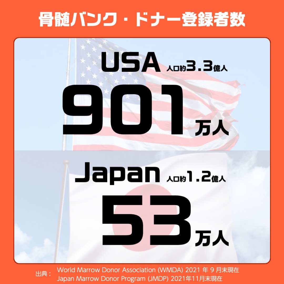 tanaaan's tweet photo. ★米国901万人、日本53万人 ドナー登録者数
★米国3.3億人、日本1.2億人 国民人口
人口に占める登録者数を米国に合わせると320万人
社会的背景、登録方法等違いは多くあるが、この数字をどう捉える。
#骨髄バンク #ドナー登録 #想像力がいのちを救う #JMDP #WMDA https://t.co/9taCfegSjb