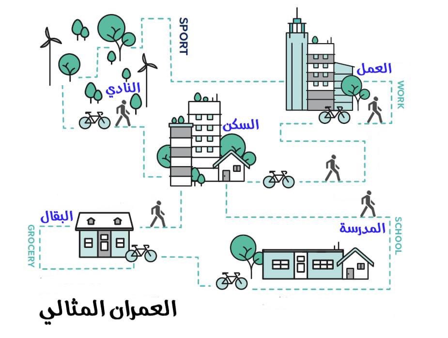 alsayel's tweet image. "العمران المثالي"
أفضل سكن هو الأقرب للعمل.
أفضل مدرسة هي الأقرب للسكن.
أفضل نادي هو الأقرب للسكن.
أفضل الاسواق هي الأقرب للسكن.

الوصول إلى هذه المنظومة يقلل بشكل كبير من رحلات السيارة إلى نطاق أضيق وبالتالي حل لمشكلة الزحام والحوادث والتلوث وأزمة العثور على موقف!
#مدن_للناس