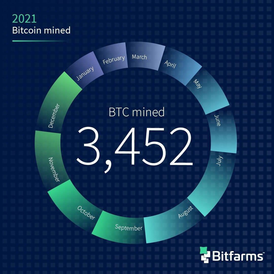 Yoyo987789's tweet photo. 363 new #BTC mined during December 2021, bringing the 2021 total to 3,452.
11.5+ BTC mined daily on average in December, bringing the full year BTC mined daily on average to 9.5, equivalent to about US$437,000 per day based on a BTC price of US$46,000 on December 31 https://t.co/8J7GNpv3tn