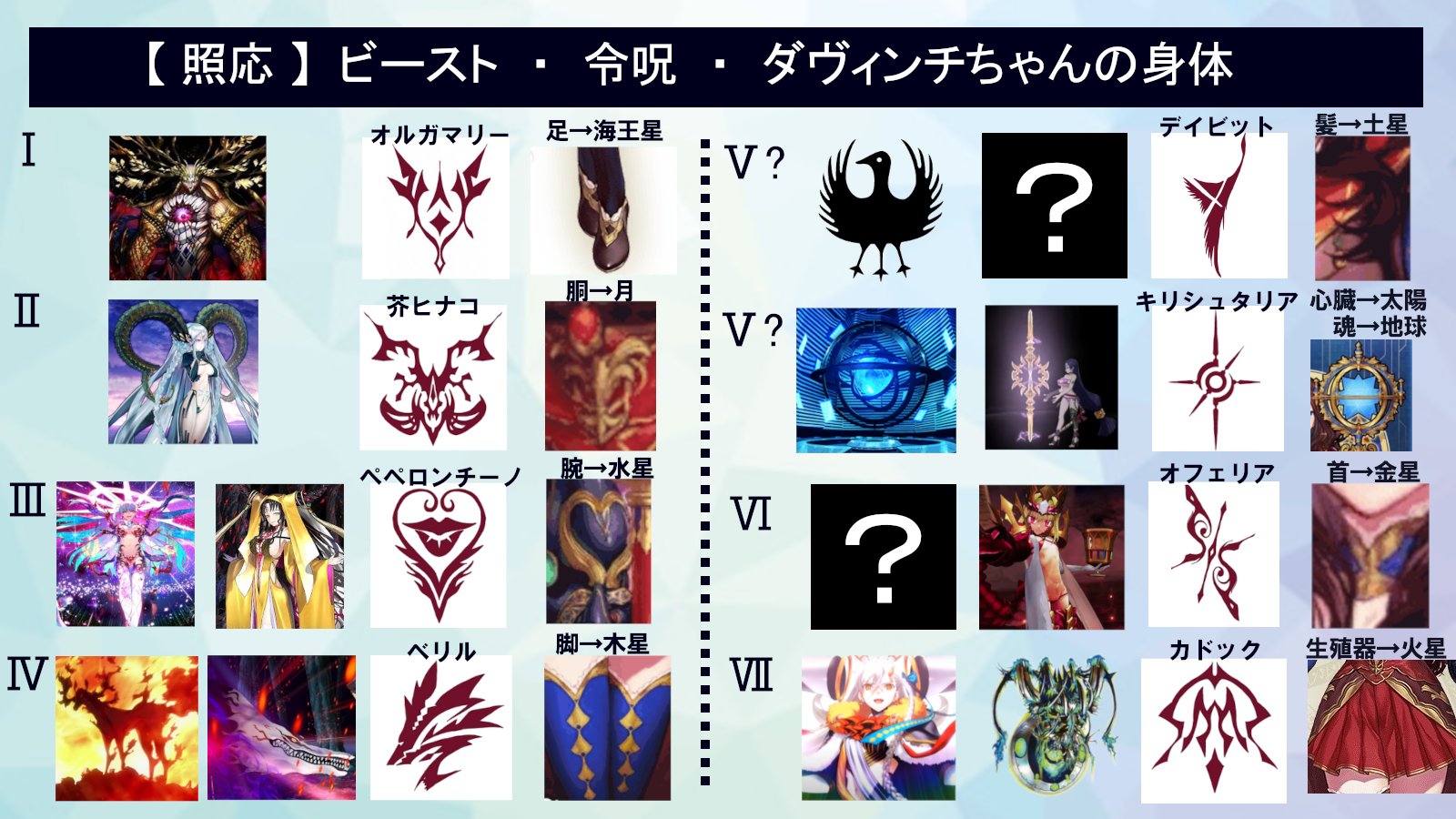 Ringo Fgo考察メモ 令呪照応 ビースト Sの部分を更新 ビースト のsとgの共通モチーフがオフェリアの令呪 だとして Lとrのモチーフも同じ令呪なのか別なのか 藤丸の令呪 生殖器 冥王星 もビーストに照応するのかな マリスビリーの令呪形状も気に