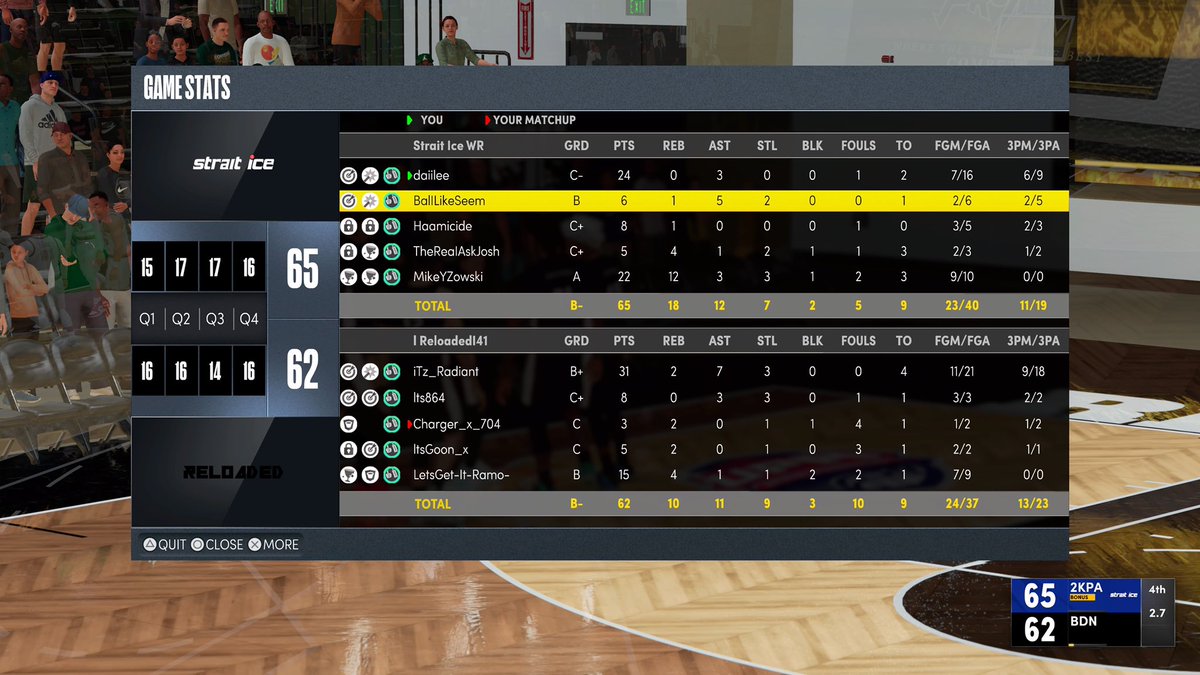 StraitIce's tweet image. GG to @ReloadedNBA2K as we advance to the Elite 8 of @WRproamleague playoffs 

PG: @daiIee_ 
SG: @BallLikeSeem 
SF: @Haamicidee 
PF: @AskJosh_ 
C: @itsyz_ 

@RankEm_ @youFamousEnough @GsTaR____ @TheeJoeVegas