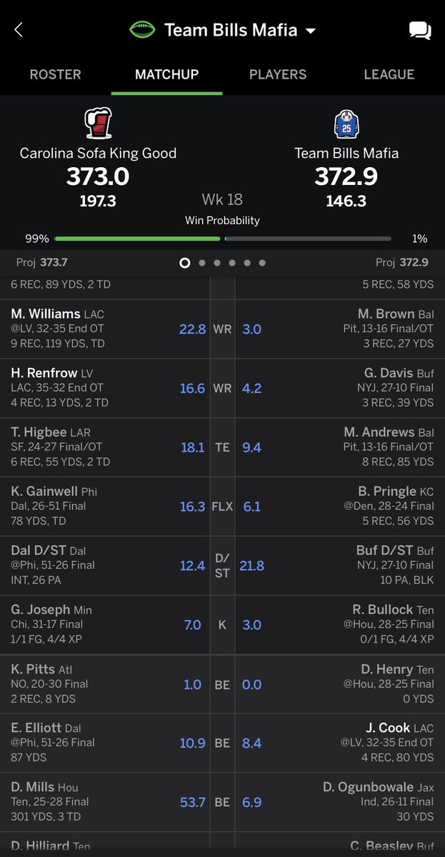 J_Recoon's tweet image. Hey @derekcarrqb feel free to Venmo me $600. Instead of taking a knee on the final drive in OT for the FG, you cost me my fantasy championship game. By 1/10th of a POINT! Never lost $600 so quickly in my life…. 373-372.9

Never playing #FantasyFootball ever again 👍🏼