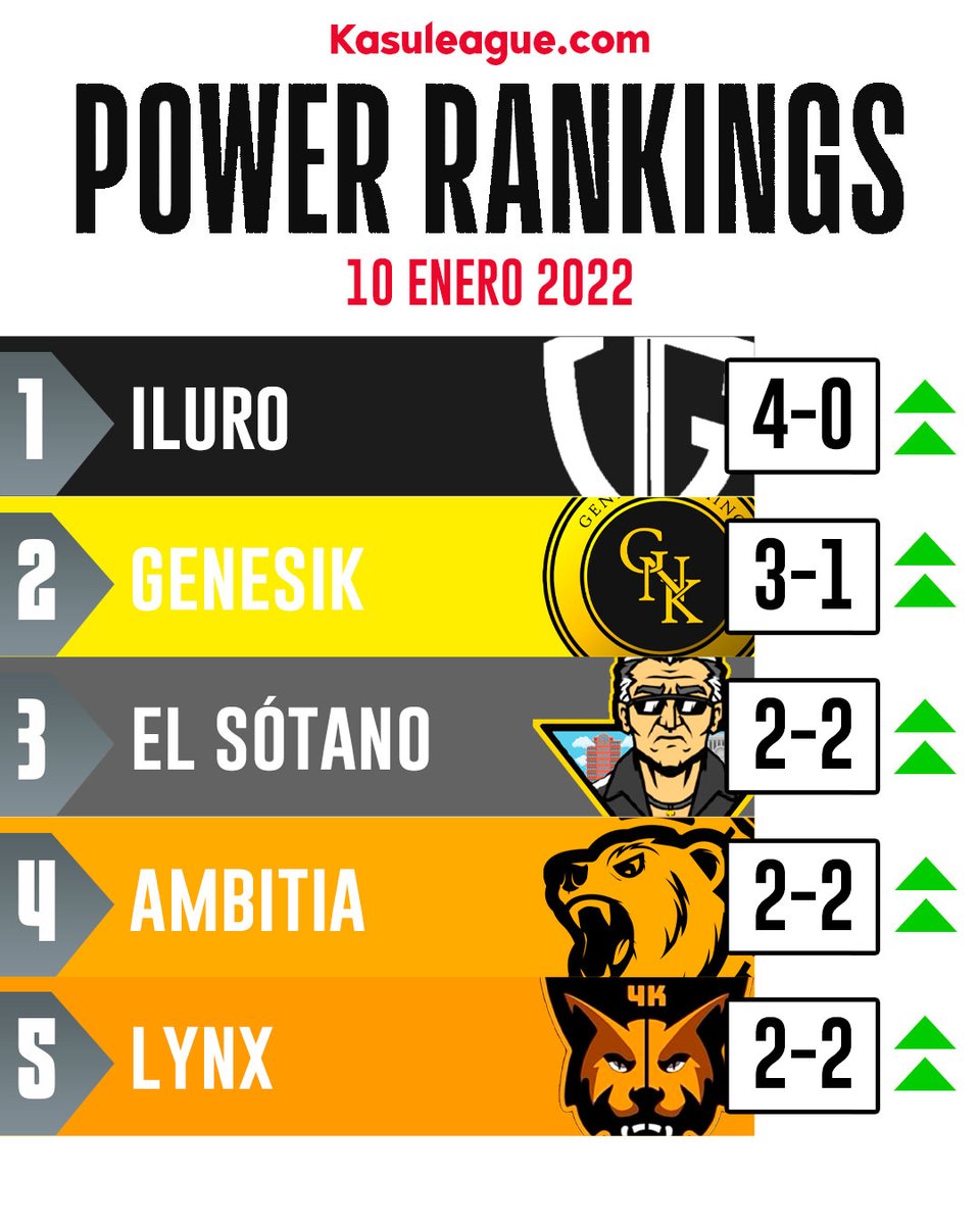 ¡Power Ranking con los 5 mejores equipos en las primeras dos jornadas de la #KasuLeague !

1⃣ | <a href="/IluroGaming/">Iluro Gaming</a> 
2⃣ | <a href="/GenesikGaming/">GENESIK GAMING</a> 
3⃣ | <a href="/ElSotano2k/">𝔼𝕝 𝕊𝕠̀𝕥𝕒𝕟𝕠 OG's</a> 
4⃣ | <a href="/AmbitiaTeam/">𝔸𝕞𝕓𝕚𝕥𝕚𝕒 𝕋𝕖𝕒𝕞 𝕖𝕊𝕡𝕠𝕣𝕥𝕤</a> 
5⃣ | <a href="/Lynx4K_ESPORTS/">Lynx4K 🦊</a> 

📰 | kasuleague.com/clasificacion/