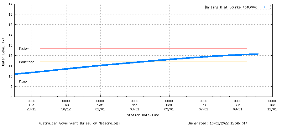 BOM_NSW's tweet photo. ⚠️ Major #Flood Warning issued for #BarwonDarling River system. Moderate flood peak approaching #Bourke on Saturday. #Louth major later next week. See https://t.co/AdztI2rqg1 for details and updates; follow advice from @NSWSES #NSWFloods https://t.co/3Wcab3iMSi