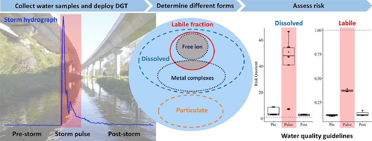 Dr Tom Cresswell (@tomcresswell) on Twitter photo Want to know how metals behave in urban stormwater runoff? Check out our new paper by <a href="/_gone_fission/">Sarah McDonald</a> doi.org/10.1016/j.watr… Want to know how metals behave in urban stormwater runoff? Check out our new paper by <a href="/_gone_fission/">Sarah McDonald</a> doi.org/10.1016/j.watr…