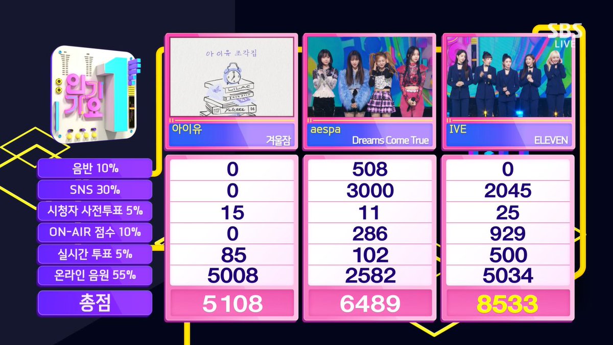 Kpop3Jessi's tweet photo. °• IVE Conquistou o 7° Win de "ELEVEN" No INKIGAYO De Hoje e Quero dar Meus Parabéns Para Minhas Princesinhas!🏆🏆🏆🏆🏆🏆🏆❤🎶
#IVE #ELEVEN7thWin #IVE7thWin @IVEstarship https://t.co/Xr3f9i7CGP