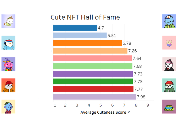 Results of the first ever Cute #NFT Hall of Fame survey coming this week! 

Can you guess who is in the lead from this amazing group of projects?!
#WAGMI  #NFTs #NFTCommumity #CryptoNews #cryptocurrecy #cutenft #nftart #NFTdrop #opensea #etherium #NEWNFT
