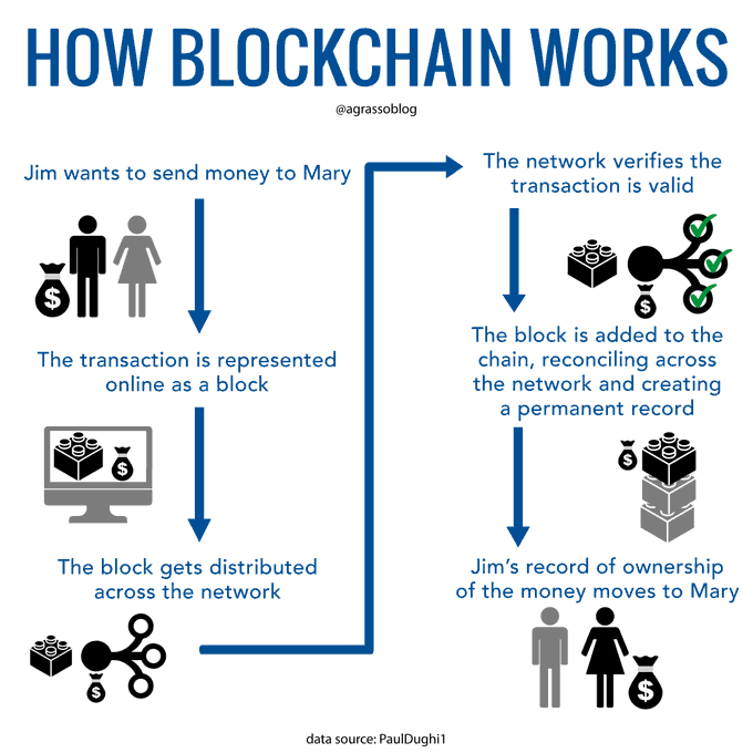 The blockchain is a cryptographic technology that decentralises the processing of transactions - Here's a nice representation of how it works. Infographic <a href="/pauldughi1/">Paul Dughi</a> <a href="/antgrasso/">Antonio Grasso</a> rt @lindagrass0 #Blockchain #Tech #DigitalTransformation