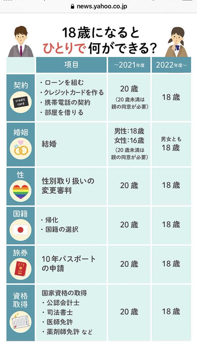 krszysk6's tweet photo. お酒タバコギャンブルは20歳からなのは変わらないけど、部屋を借りたり資格を取ったり18歳から出来るようになるのは良い事だよね。
毒親から逃げたいとか、早く田舎から抜け出したい子たちが救われる事も増えるといいな。 https://t.co/zFC1WhLWLP