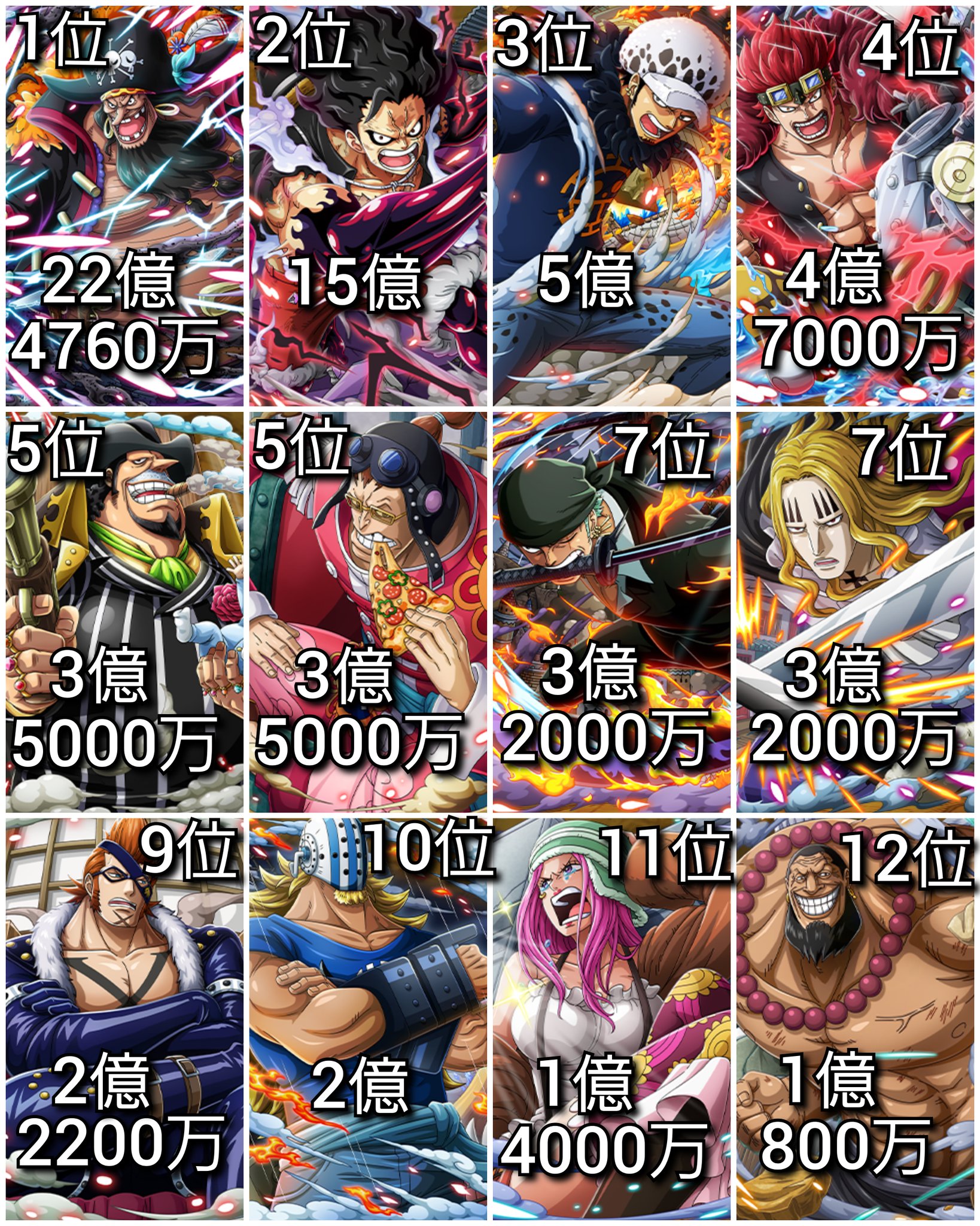 تويتر クマドリ ワンピースフィギュア愛好家 على تويتر ワンピース 最悪の世代 懸賞金ランキング Onepiece T Co Otzijxnjog تويتر クマドリ ワンピースフィギュア愛好家 على تويتر ワンピース 最悪の世代 懸賞金ランキング Onepiece T Co Otzijxnjog