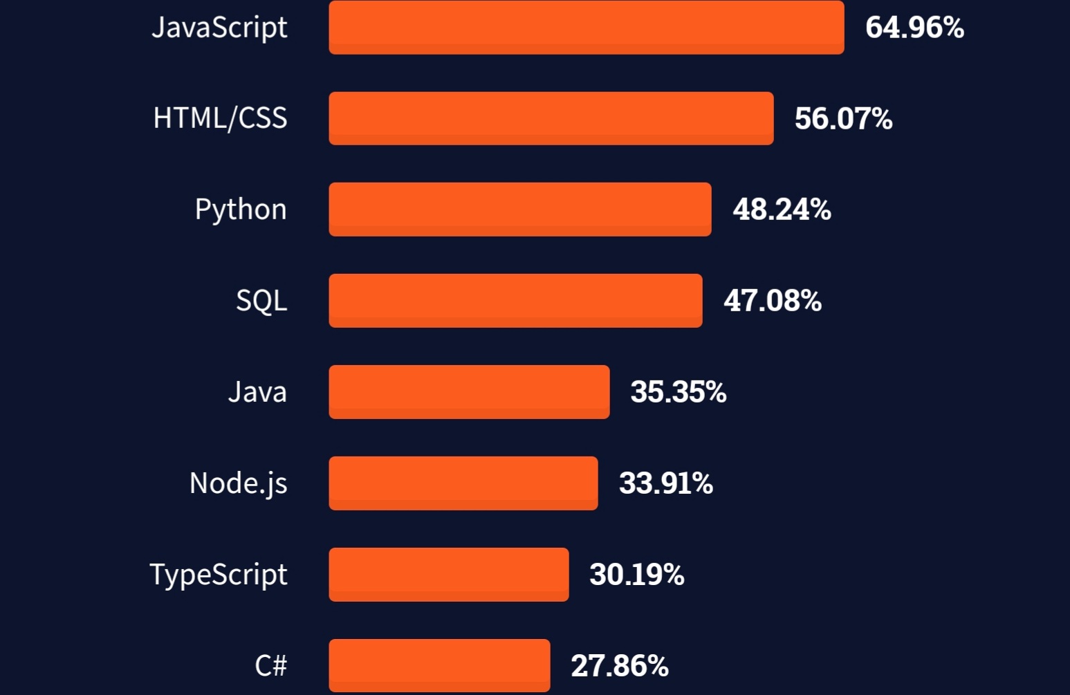 Vlad Mihalcea on X: “Programming languages follow the Lindy effect