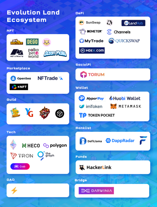 Evolution_Land's tweet photo. 🌍Evolution Land Annual Ecosystem Summary🌍
It is the support and help of these projects that will make Evolution Land achieve a very awesome growth in 2021.
When you are playing Evolution Land, you are also interacting with Evolution Land Ecosystem Partners.
#Metaverse #GameFi https://t.co/Gxs2LiLYEw