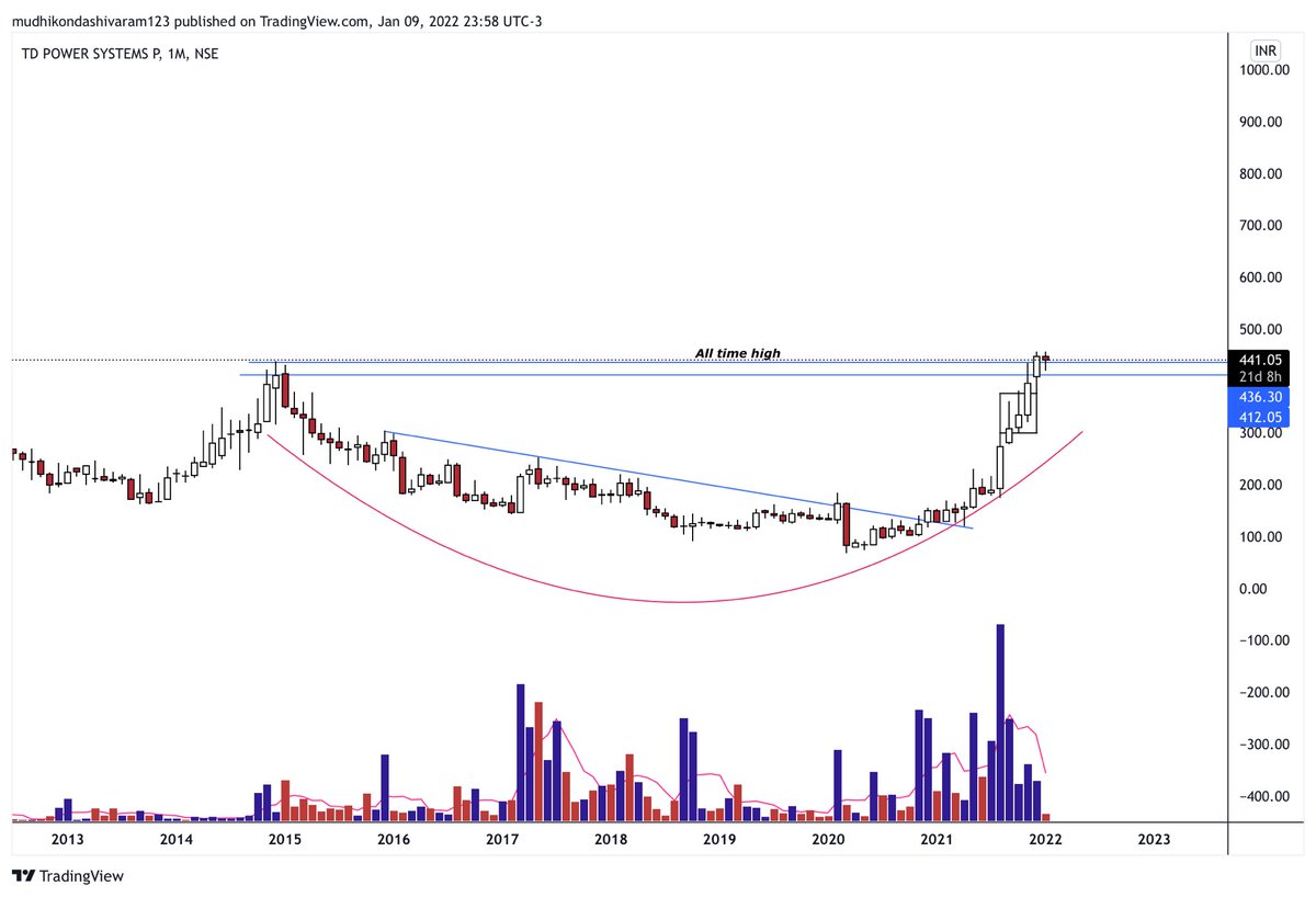 Shivachartist's tweet image. #TDPOWERSYSTEMS 
WEEKLY AND MONTHLY SETUP 
WEEKNESS BELOW 380