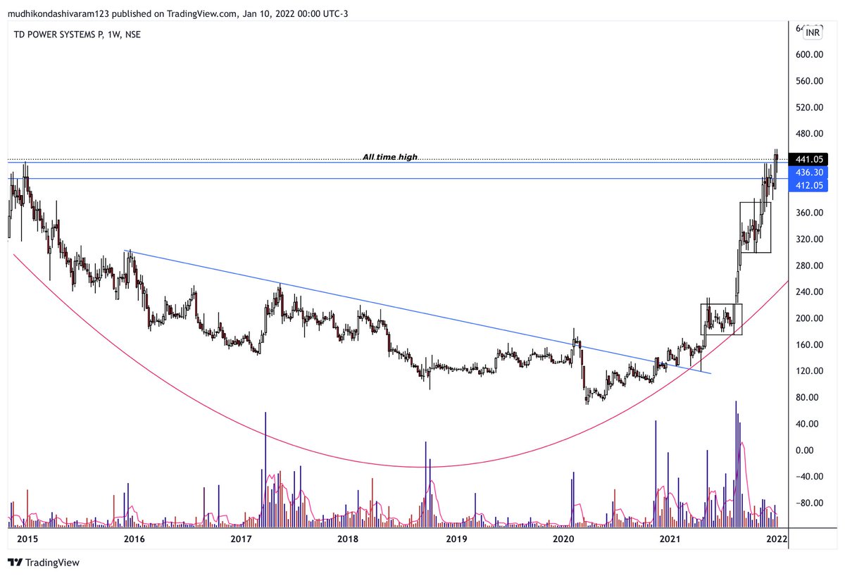 Shivachartist's tweet image. #TDPOWERSYSTEMS 
WEEKLY AND MONTHLY SETUP 
WEEKNESS BELOW 380