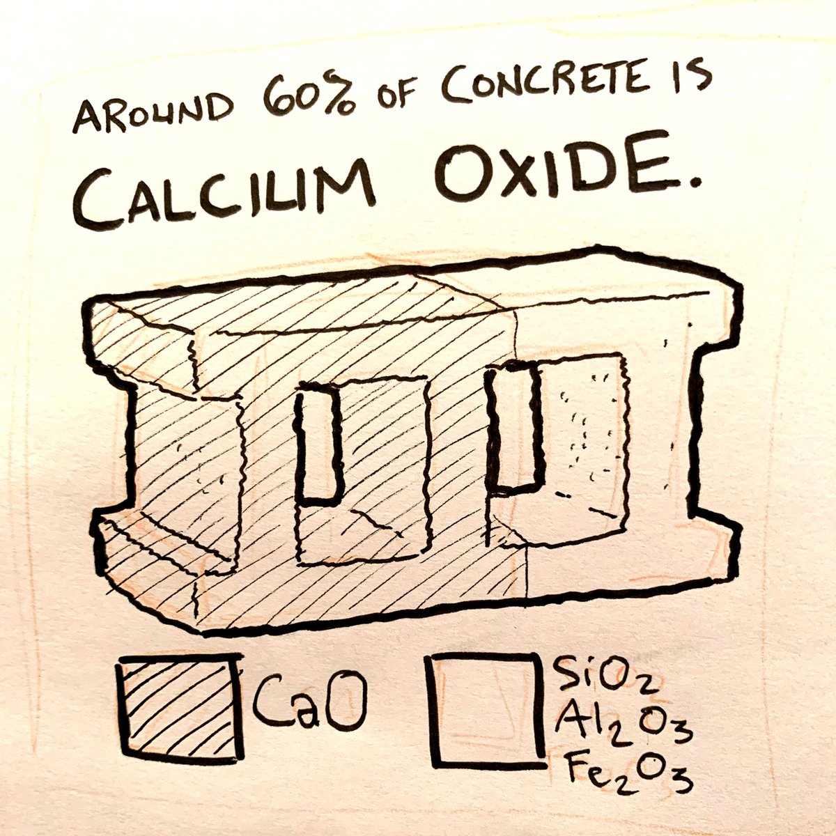 science_ninjas's tweet image. Sometimes its hard to visualize how much carbon dioxide is released into the atmosphere because of concrete production. So I thought this little comic could help.
 #scicomm #concrete #climatechange