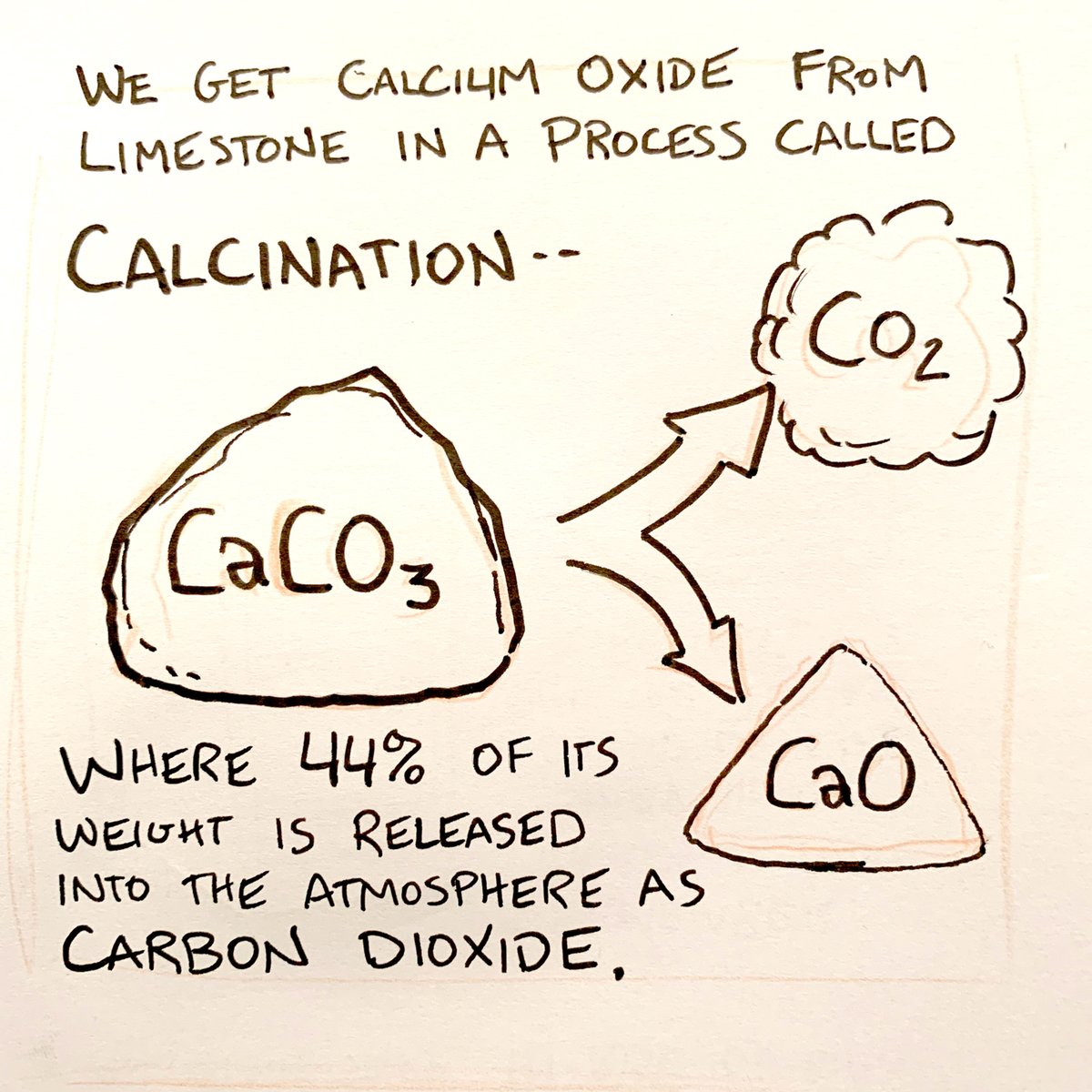 science_ninjas's tweet image. Sometimes its hard to visualize how much carbon dioxide is released into the atmosphere because of concrete production. So I thought this little comic could help.
 #scicomm #concrete #climatechange