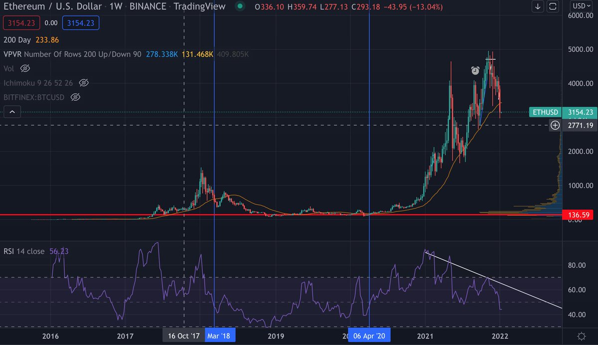 crypto_rips's tweet photo. The last time #Ethereum dipped below 50 on the RSI after a #Bullrun, it stayed under 50 for over 2 years with the exception of an early summer pump in 2019 for 2 months.
Momentum is gone. 
What narratives will drive prices higher? https://t.co/5pK9J6sZGx