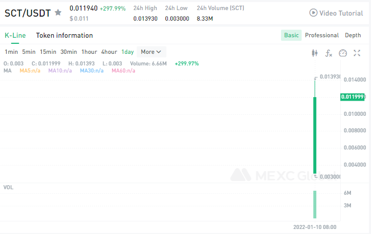 MEXC_Builders's tweet photo. $SCT/USDT trading is now available on @MEXC_Global @Solclout!

Compare to the opening price of 0.003 $USDT, it rose to the highest 0.01393 $USDT, increasing by about 364.34%!📈🚀

Happy trading: https://t.co/GhbJHTXxS8

#Solclout #SCT #Cryptos #MEXCGlobal #MEXClisting https://t.co/wpZEU3fsPa