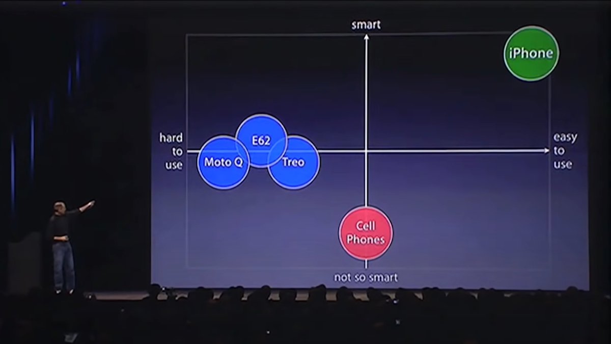 15 tahun lepas iPhone 1st gen dilancarkan. Produk yg refine smartphone jadi lebih mudah digunakan.

Disaat smartphone ada UI kurg mesra pengguna, guna skrin resistive (kena tekan kuat/guna kuku), iPhone bawa revolusi skrin capacitive + multitouch.

Review: youtube.com/watch?v=7O3O0P…
