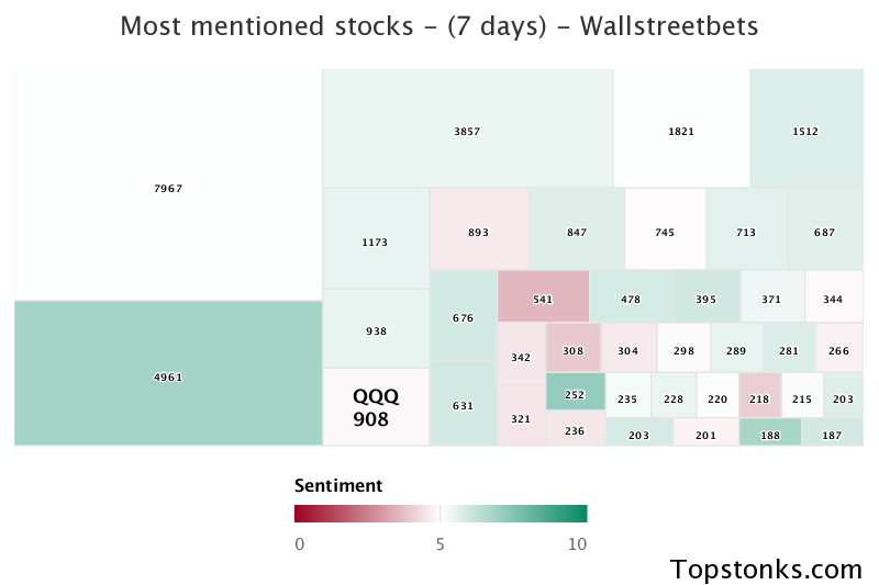 $QQQ working it's way into the top 10 most mentioned on wallstreetbets over the last 7 days

Via https://t.co/DCtZrsfVGH

#qqq    #wallstreetbets https://t.co/MLnhfHqCSz